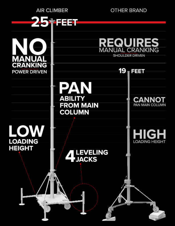 Comparison of Air Climber's 25-feet reach, no manual cranking, 4 leveling jacks, and low loading height with a competitor's stand.